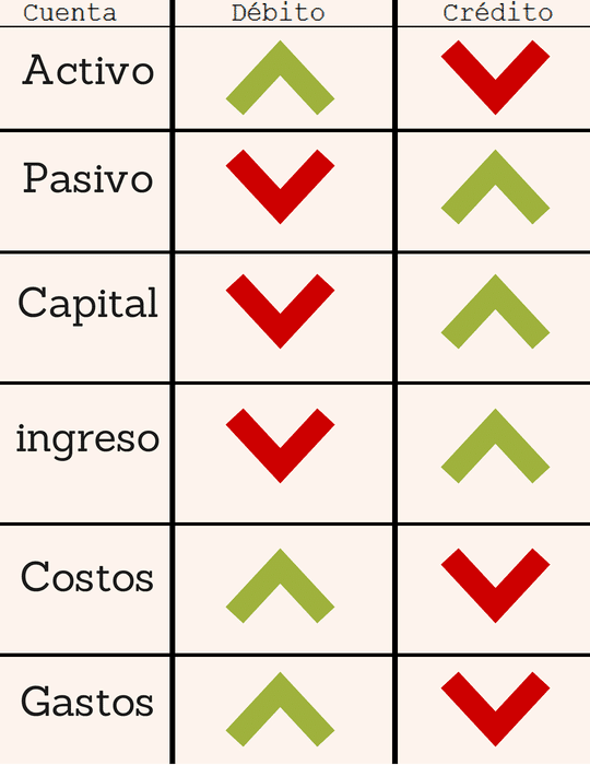 ¿Dónde aumentan los ingresos